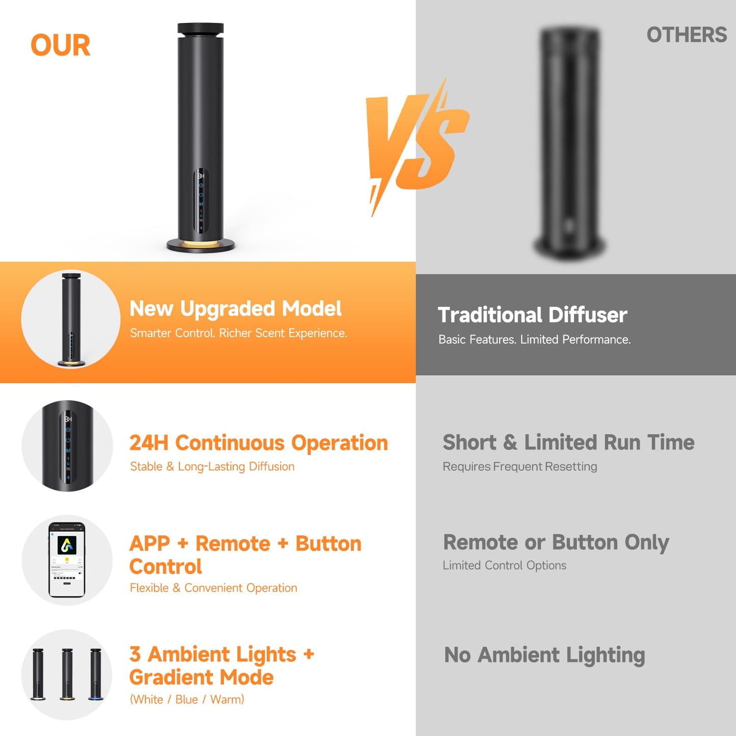 Waterless Essential Oil Diffuser, 1000 Sq.Ft Coverage, Smart App & Remote Control Scent Machine, 3
