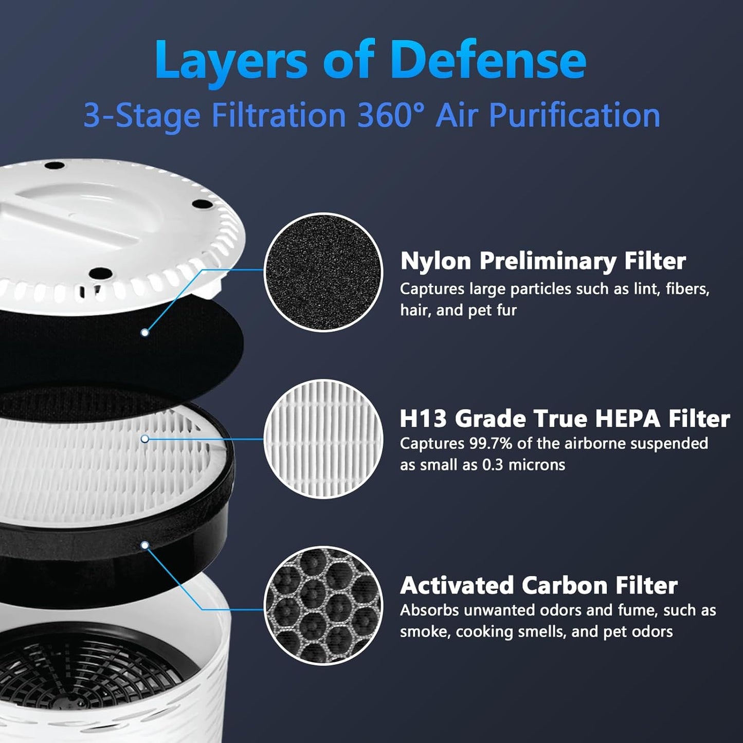 LV-H132 Replacement Filter for LEVOIT Air Purifier Replacement Filter LV-H132-RF, Funmit 3-in-1 H13 True HEPA Filter Replacement, 3 Pack