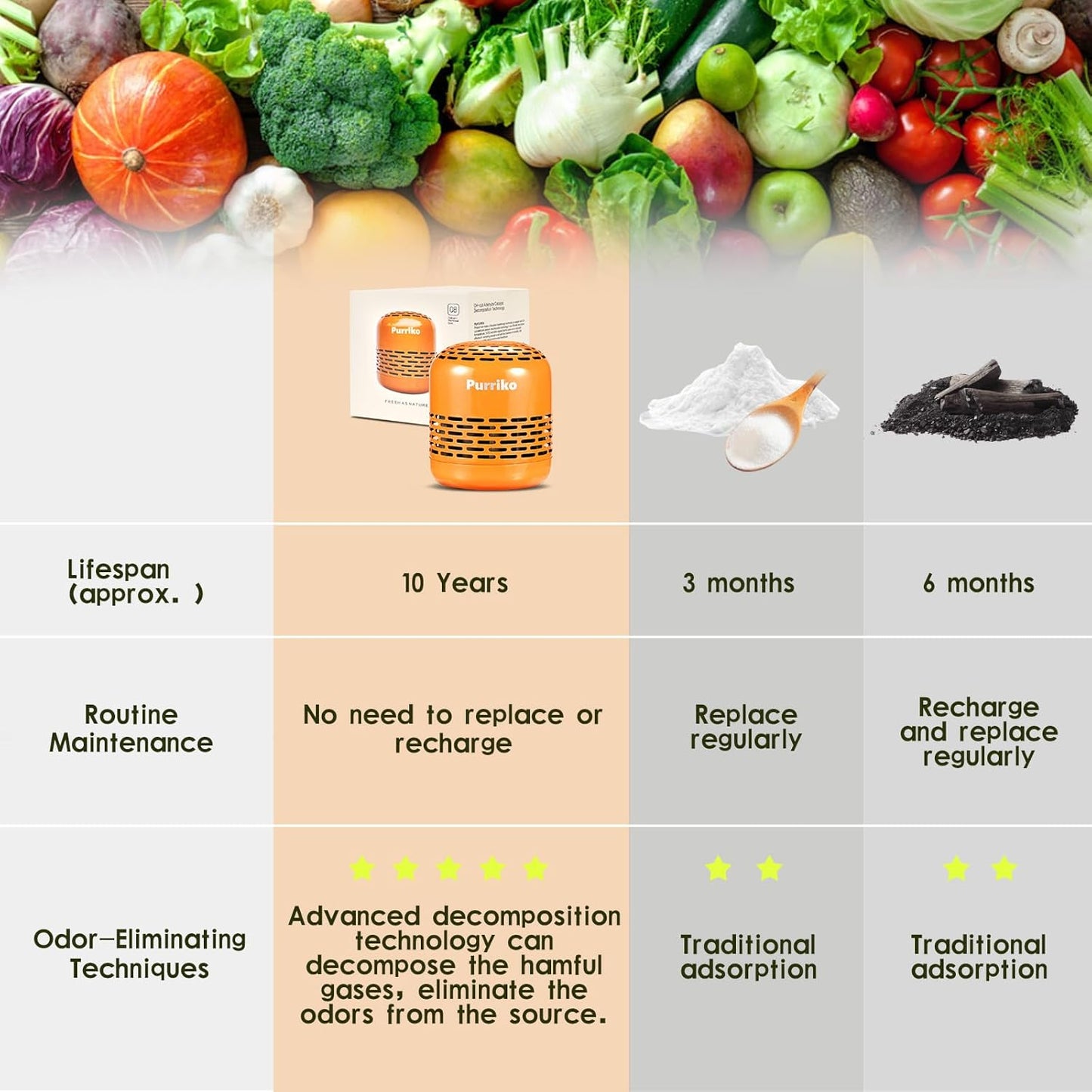 Purriko Refrigerator Deodorizer,Lasts up to 10 Years,Refrigerator Odor Eliminator,Fridge Deodorizer,More Effective Than Baking Soda Bamboo Air Purifying Bags,Orange