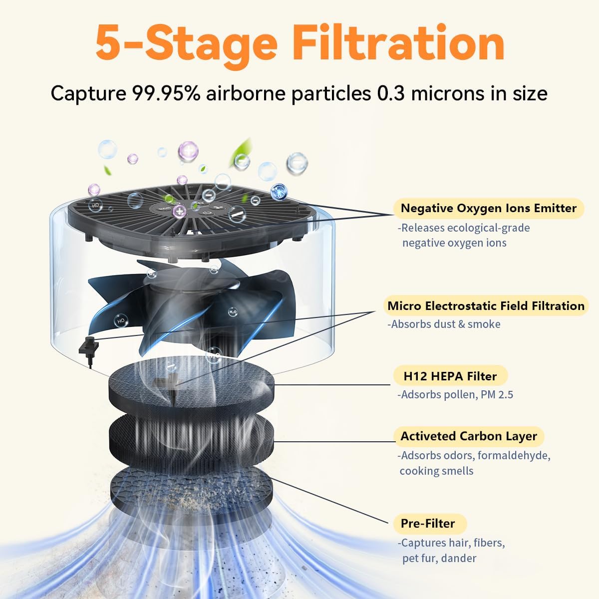 BeOkay Air Purifier Negative Oxygen Ion for Home HEPA Filter 5 Layers Filtration 3 Fan Modes Purifiers Ultra Quiet 20dB Sleep Mode 12 Color Lights 10 Brightness 3 Timers Adjustable for Bedroom Office