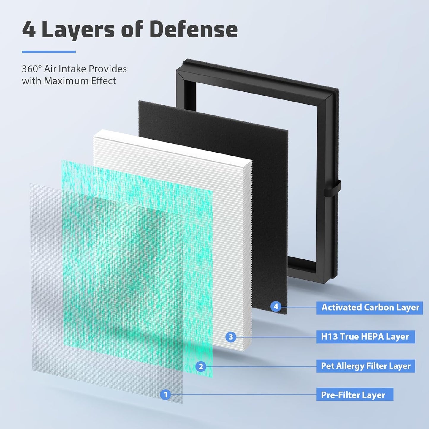 3-Pack MK04 Air Filter Replacement for Aroeve MK04/MG04JH Air Purifier - 4-in-1 H13 True HEPA Filter for Pollen Pet Dander Hair (Pet Dander Version)