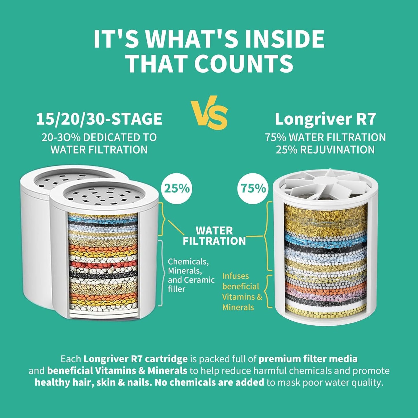 R7 Shower Filter with 4 Replacement Cartridge High Put Shower Water Filter for Hard Water 99.99% Remove Chlorine, Heavy Metals, Shower Water Softener, Improve your skin and hair, Chrome