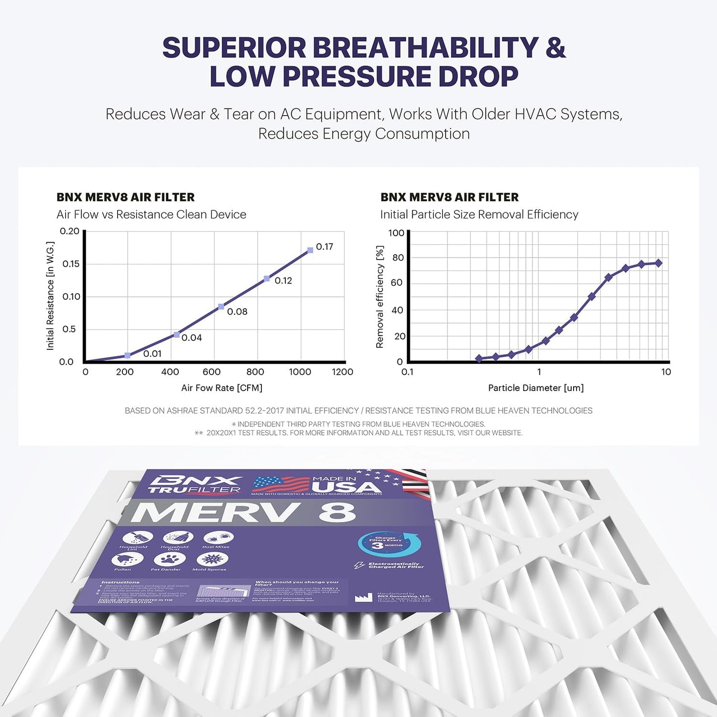 BNX TruFilter 20x22x1 Air Filter MERV 8 (6-Pack) - MADE IN USA – Dust & Pet Defense Electrostatic Pleated Air Conditioner HVAC AC Furnace Filters for Dust, Pet, Mold, Pollen MPR 600 – 700 & FPR 5