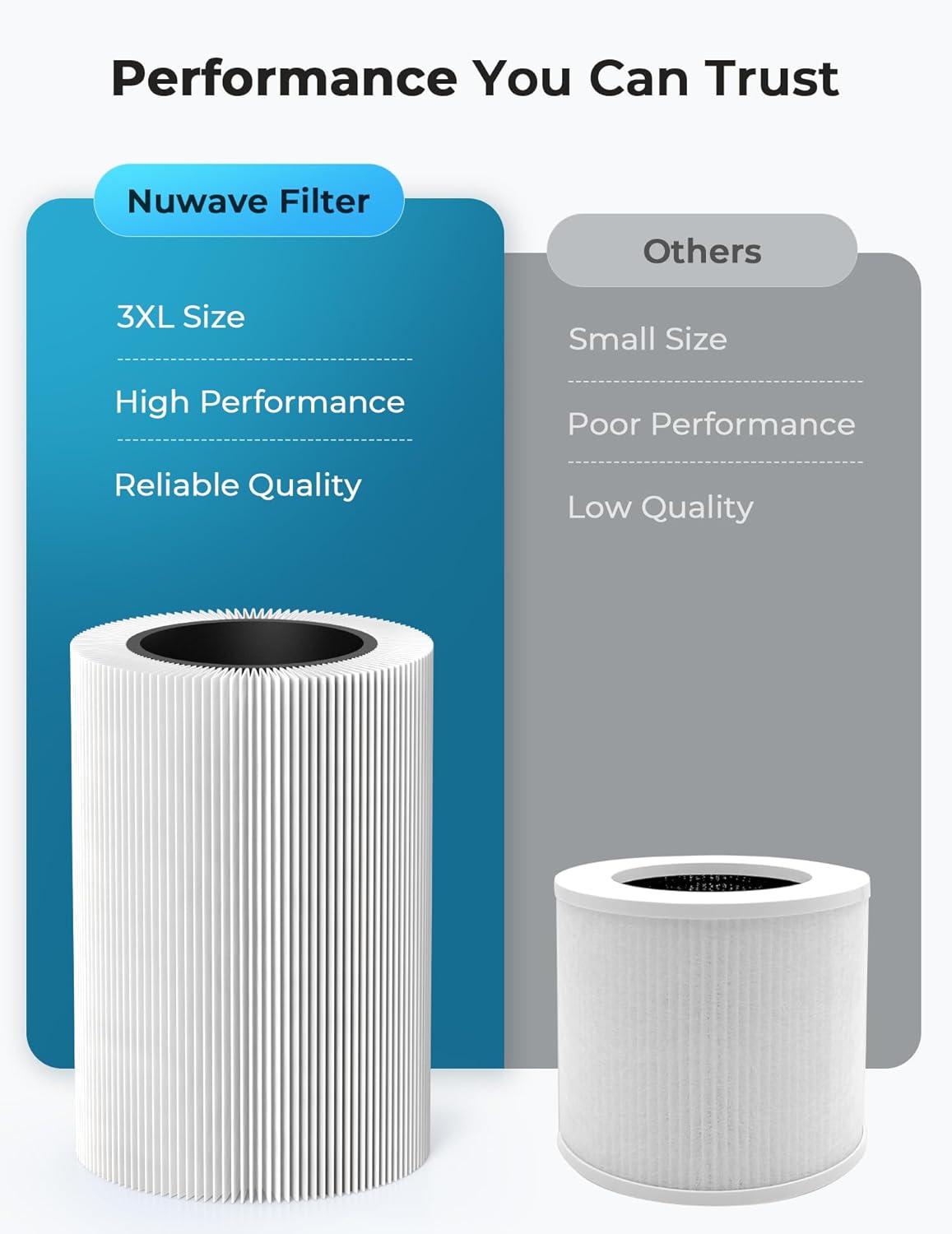 Nuwave Oxypure Air Purifiers 3XL H13 HEPA Filter for Home Bedroom, 17dB, 360° Air Intake, Removal to 0.1 Micron Smoke Dust Pollen Pet Hair Odor, Air Quality Sensor, Energy Star