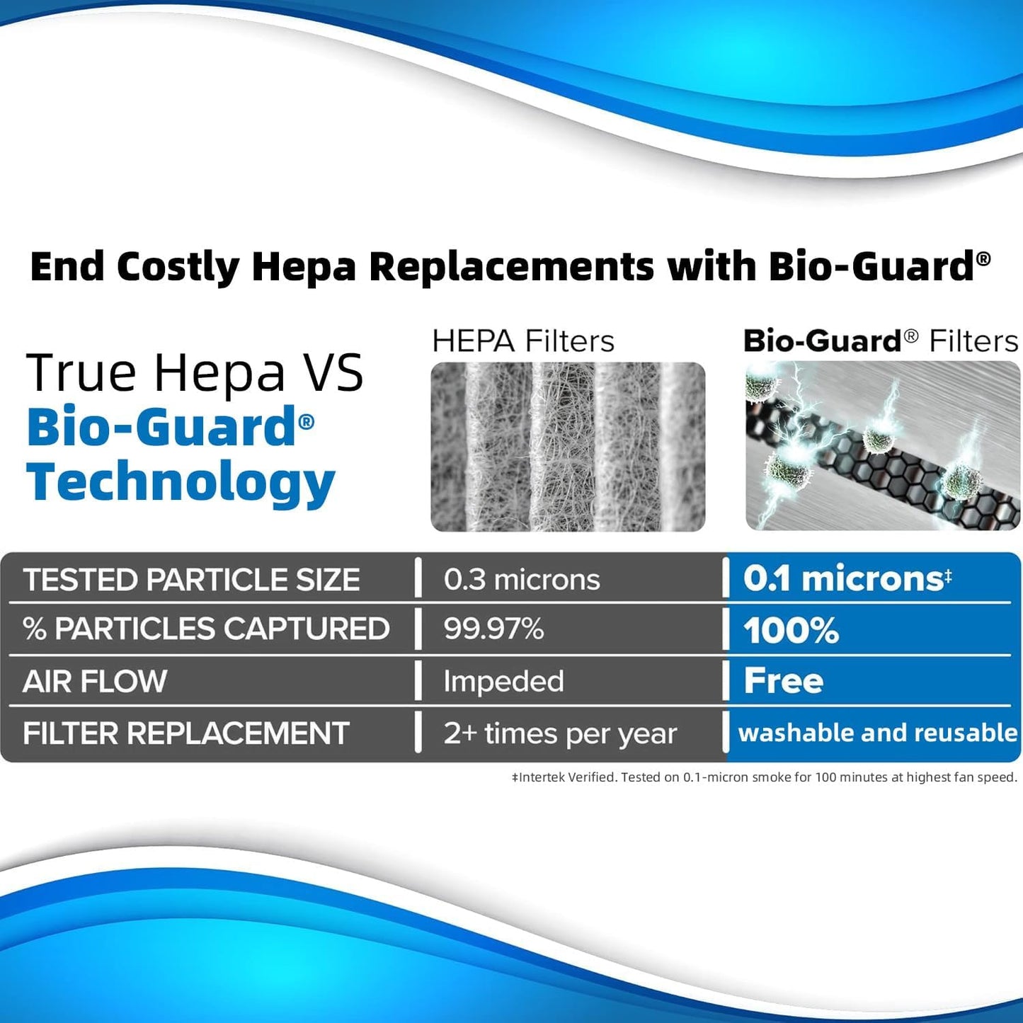 Nuwave Air Purifiers for Home Large Room, Washable and Reusable Bio Guard Filter, Air Purifier for Smoke, Dust, Pollen, Removes up to 100% Particles 3x Smaller Than HEPA, Sleep Mode