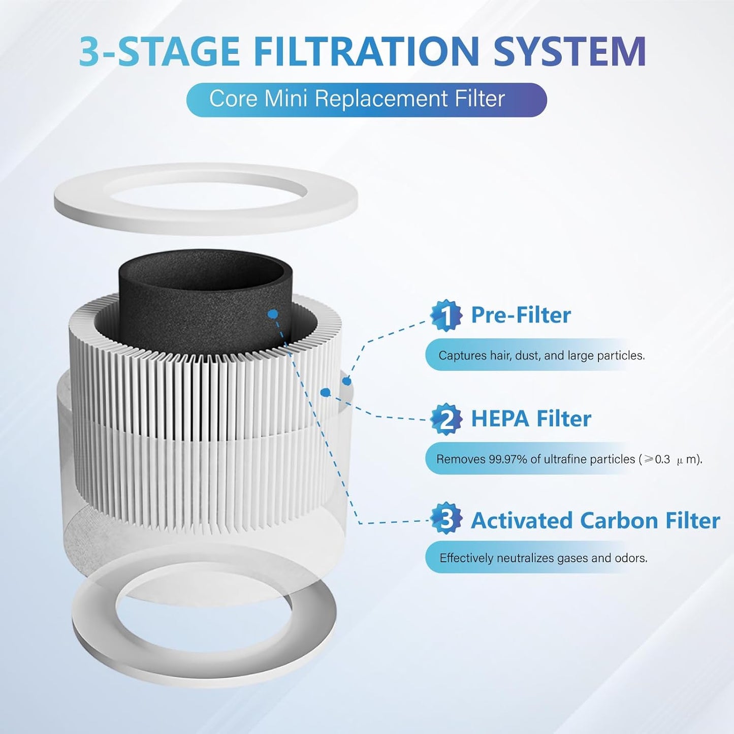 Air Purifier Replacement Filter Compatible with Levoit Core Mini Air Purifier Filter 3-in-1 H13 True HEPA Filters, High-Efficiency Activated Carbon Filter, Replace Part Core Mini-RF, 2 Pack