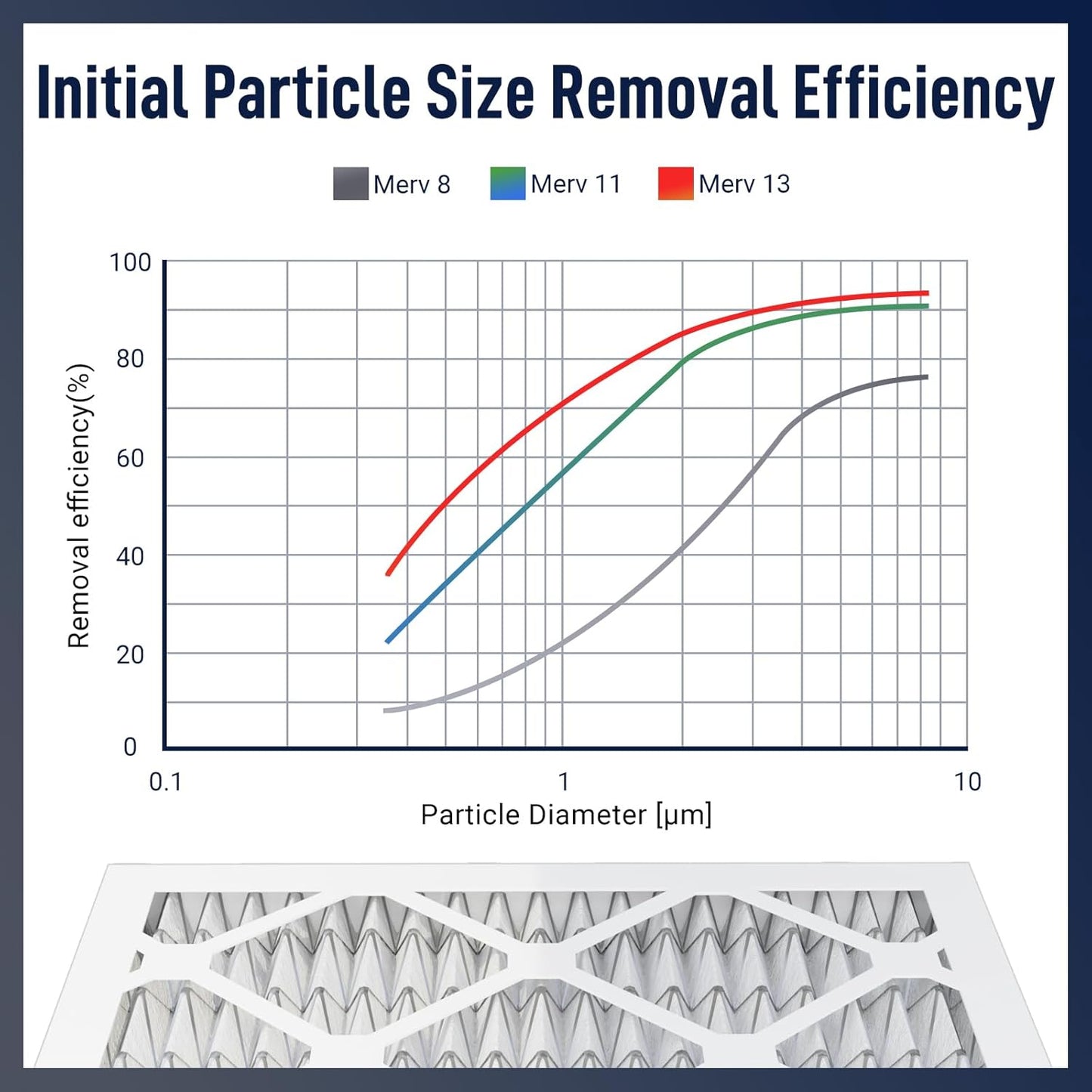 20x24x1 MERV 8 Air Filters 6-Pack, Actual Size 19.7" x 23.7" x 0.75" – Compatible with HVAC, Air Conditioners & Furnaces– High Particle Capture & Smooth Airflow