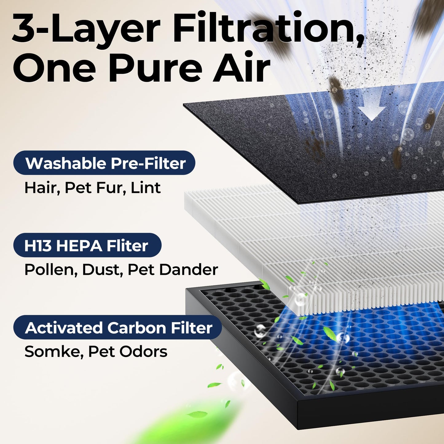 EVALIT Air Purifiers for Home Pets Up to 2200Ft² Pre-Filter Washable, Ivory