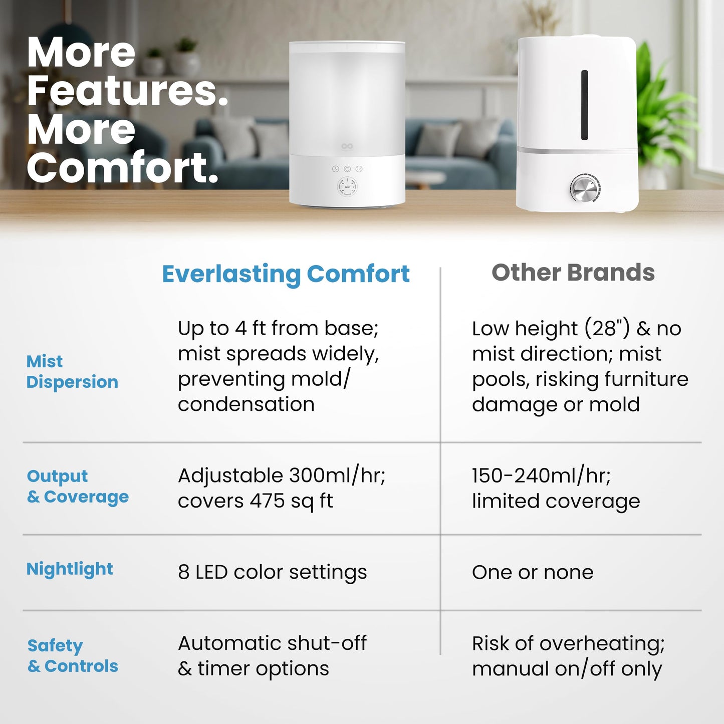 Everlasting Comfort 2.5L Top Fill Humidifier for Bedroom – 28dB Ultra-Quiet, Easy to Fill & Clean
