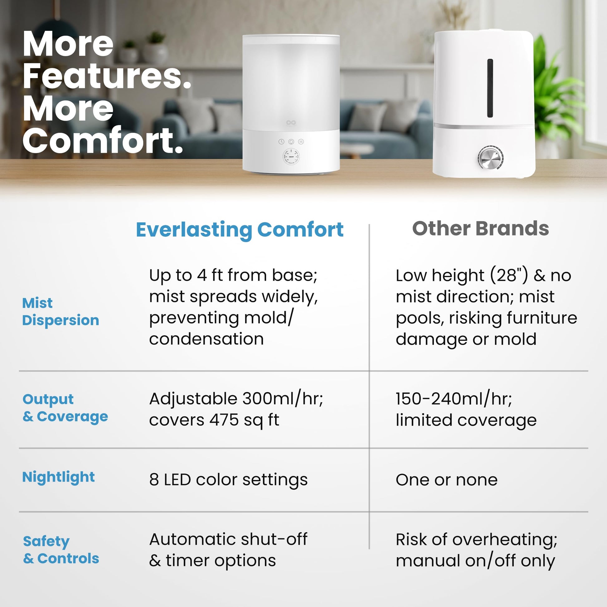 Everlasting Comfort 2.5L Top Fill Humidifier for Bedroom – 28dB Ultra-Quiet, Easy to Fill & Clean