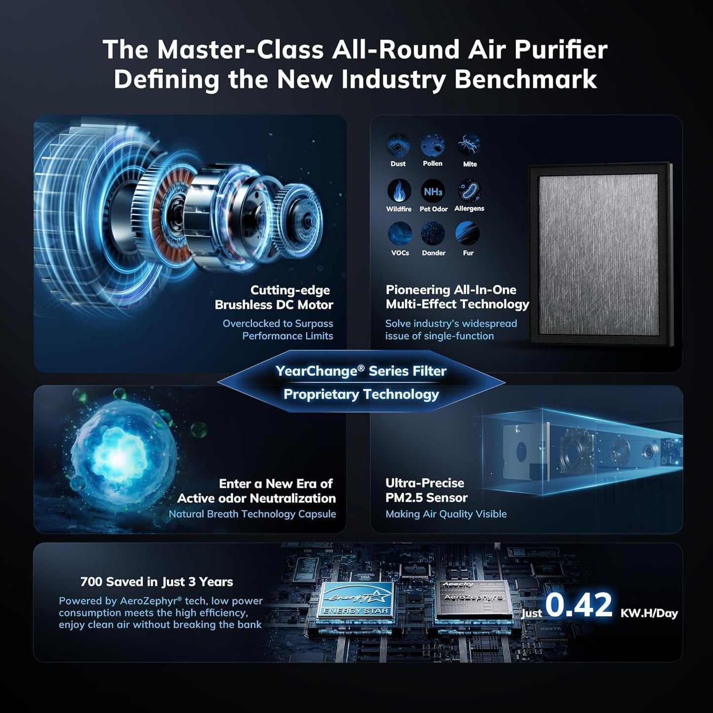 2300 ft² Energy Star Air Purifiers, AEOCKY Proprietary YearChange Filter Tech, with Multi-Effect Filter, Washable Pre-Filter, Scent Capsule, Air Quality Monitor, for Home Large Room bedroom Pets Odor