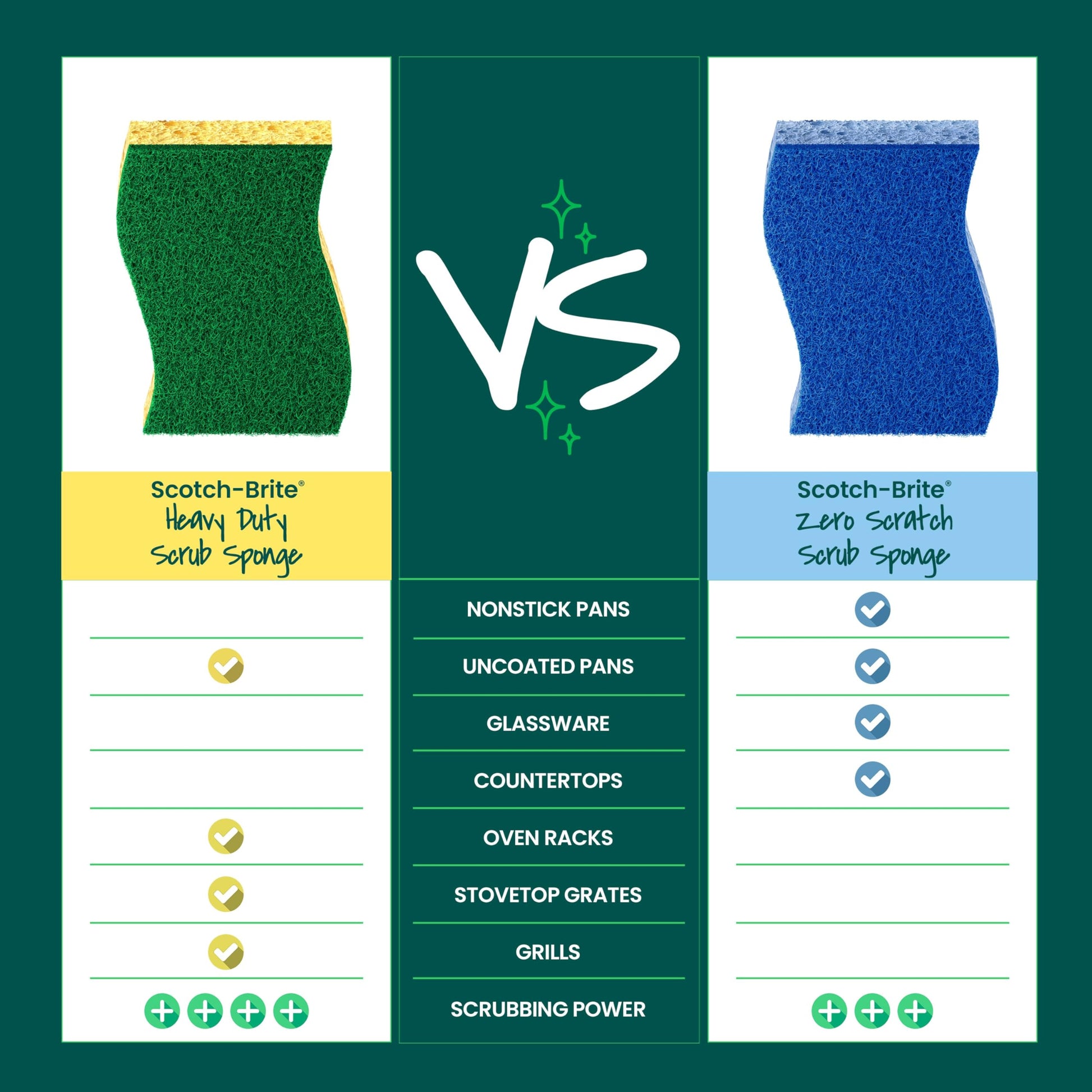 Scotch-Brite Heavy Duty Scrub Sponge, 6 Kitchen Sponges Designed for Tough Messes in the Kitchen